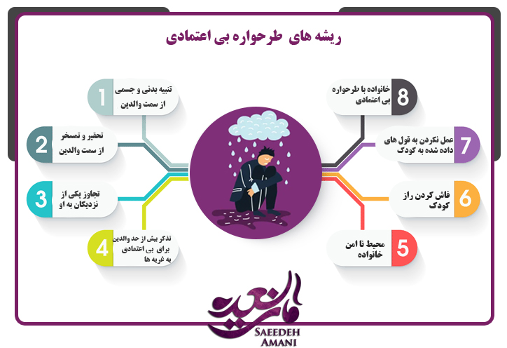 ریشه های طرحواره بی اعتمادی