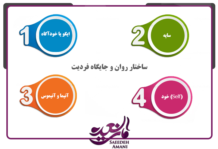 ساختار روان و جایگاه فردیت