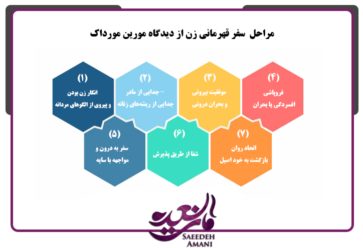 سفر قهرمانی زن از دیدگاه مورین مورداک