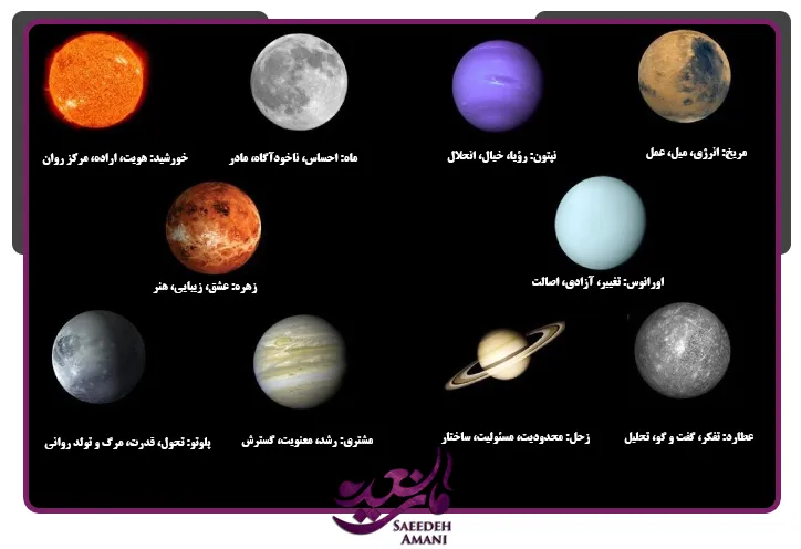 سیارات در آسترولوژی