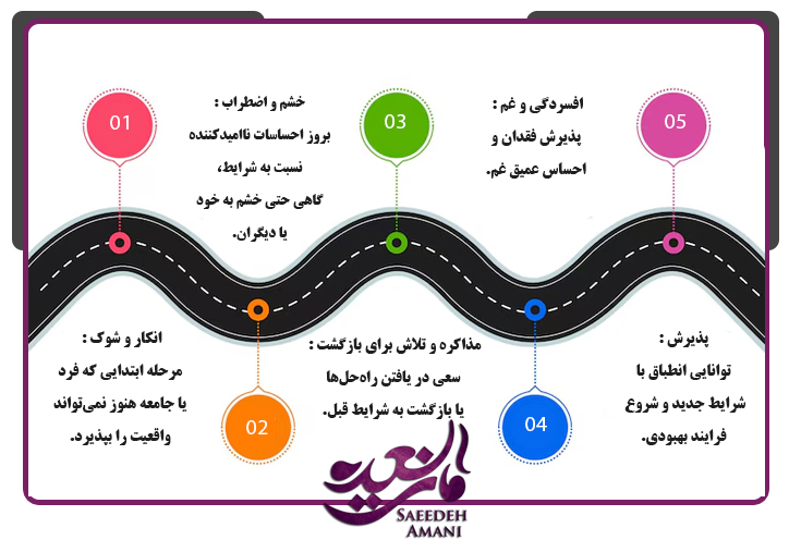 مراحل روانی و رفتاری سوگ در بحران های جمعی