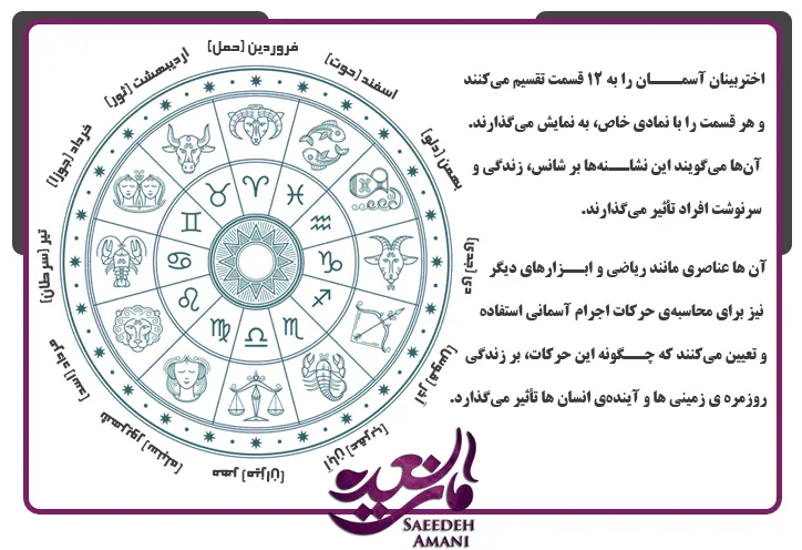 دایره زودیاک در آسترولوژی
